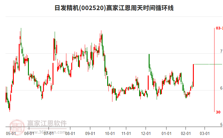 002520日發(fā)精機江恩周天時間循環(huán)線工具