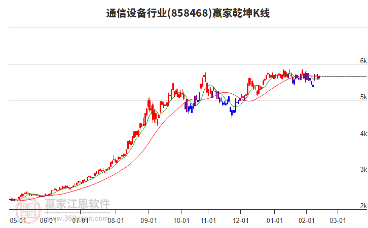 858468通信設(shè)備贏家乾坤K線工具