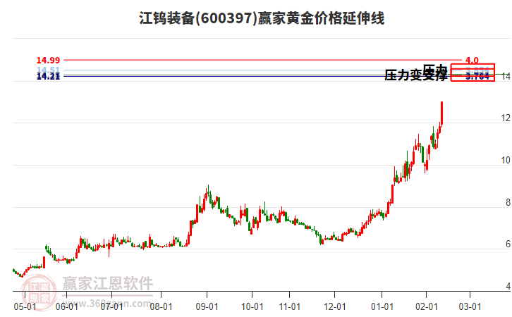 600397江鎢裝備黃金價格延伸線工具 600397江鎢裝備黃金價格延伸線工具