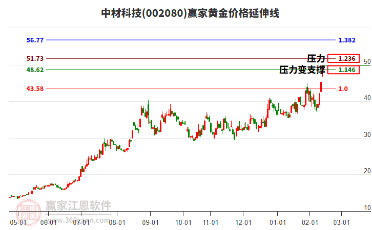 002080中材科技黃金價(jià)格延伸線工具