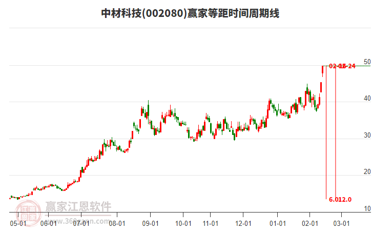 002080中材科技等距時(shí)間周期線工具