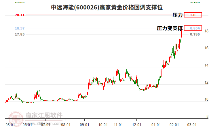 600026中遠(yuǎn)海能黃金價格回調(diào)支撐位工具