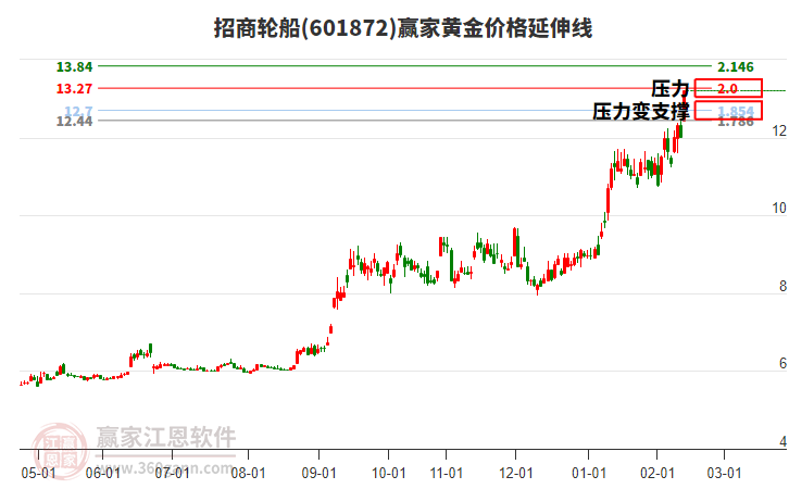 601872招商輪船黃金價(jià)格延伸線工具