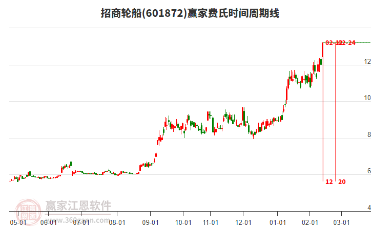 601872招商輪船費(fèi)氏時(shí)間周期線工具