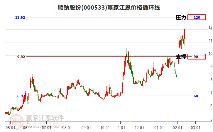 000533順鈉股份江恩價格循環(huán)線工具 000533順鈉股份江恩價格循環(huán)線工具