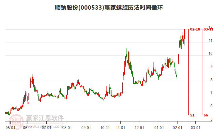 000533順鈉股份螺旋歷法時間循環(huán)工具 000533順鈉股份螺旋歷法時間循環(huán)工具