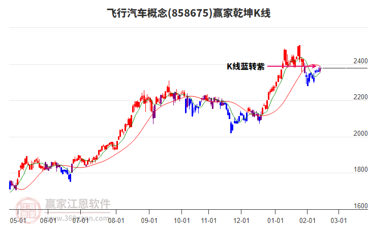 858675飛行汽車贏家乾坤K線工具 858675飛行汽車贏家乾坤K線工具
