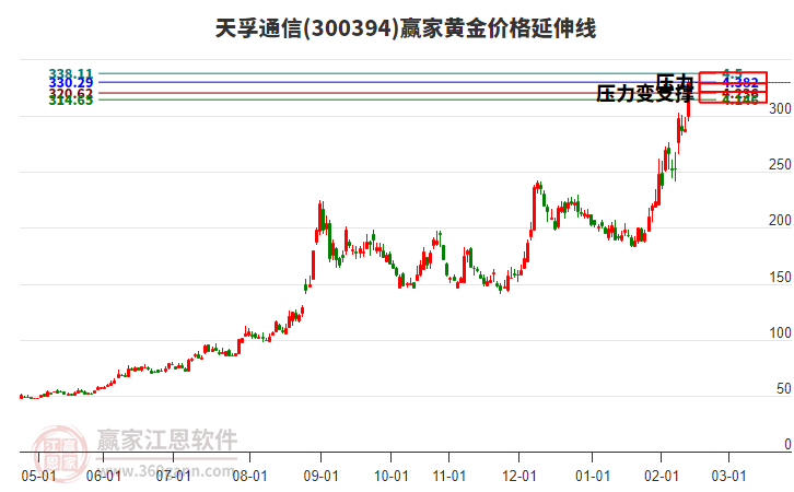 300394天孚通信黃金價格延伸線工具 300394天孚通信黃金價格延伸線工具