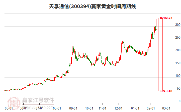 300394天孚通信黃金時間周期線工具 300394天孚通信黃金時間周期線工具