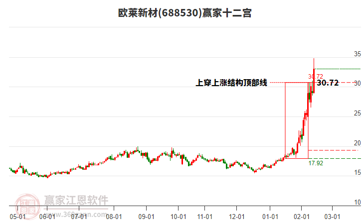 688530歐萊新材贏家十二宮工具