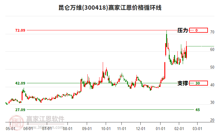 300418昆侖萬維江恩價格循環(huán)線工具 300418昆侖萬維江恩價格循環(huán)線工具
