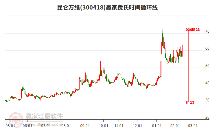 300418昆侖萬維費氏時間循環(huán)線工具 300418昆侖萬維費氏時間循環(huán)線工具