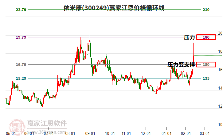 300249依米康江恩價(jià)格循環(huán)線工具