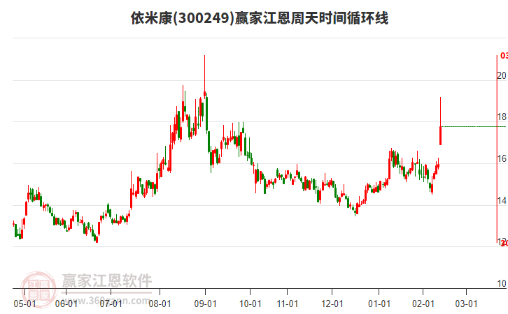 300249依米康江恩周天時(shí)間循環(huán)線工具