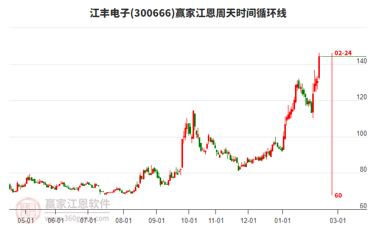 300666江豐電子江恩周天時間循環(huán)線工具 300666江豐電子江恩周天時間循環(huán)線工具