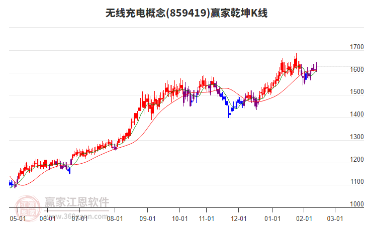 859419無線充電贏家乾坤K線工具