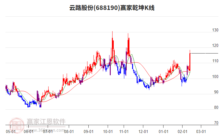 688190云路股份贏家乾坤K線工具