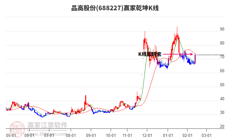 688227品高股份贏家乾坤K線工具