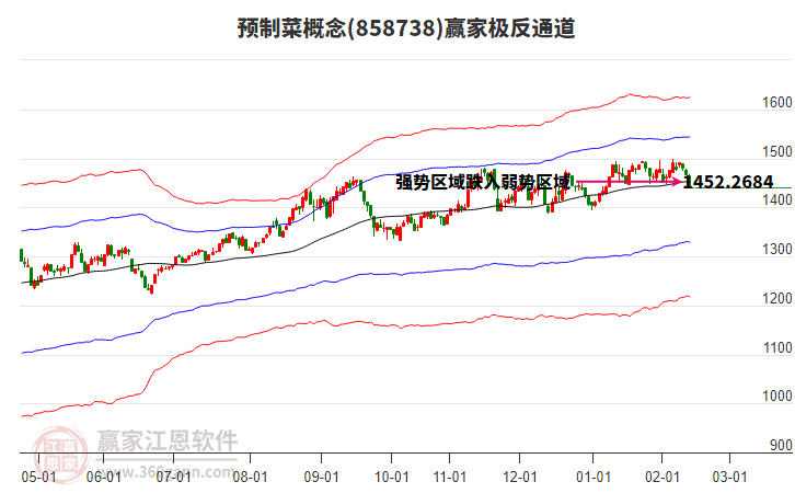 858738預(yù)制菜贏家極反通道工具