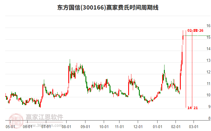 東方國(guó)信周四漲幅10.14%，上穿江恩價(jià)格循環(huán)線工具關(guān)鍵點(diǎn)位14.97元