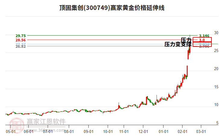 300749頂固集創(chuàng)黃金價(jià)格延伸線工具 300749頂固集創(chuàng)黃金價(jià)格延伸線工具