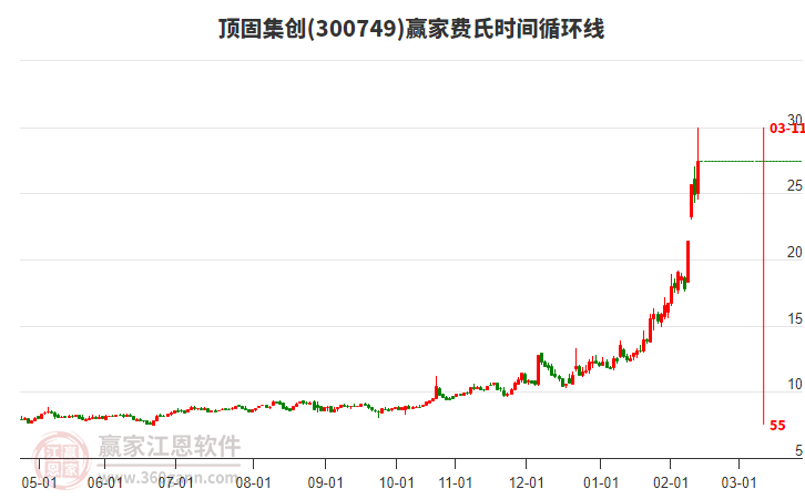 300749頂固集創(chuàng)費(fèi)氏時(shí)間循環(huán)線工具 300749頂固集創(chuàng)費(fèi)氏時(shí)間循環(huán)線工具