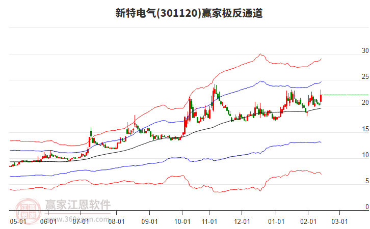 301120新特電氣贏家極反通道工具