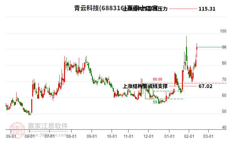 688316青云科技贏家十二宮工具