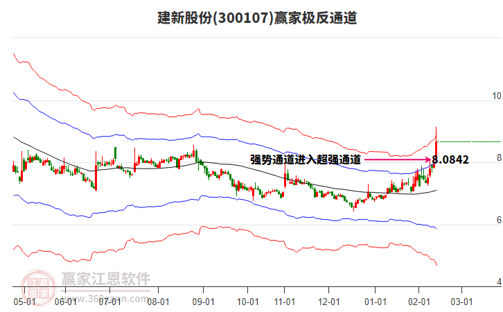 300107建新股份贏家極反通道工具 300107建新股份贏家極反通道工具