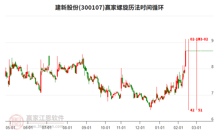 300107建新股份螺旋歷法時間循環(huán)工具 300107建新股份螺旋歷法時間循環(huán)工具