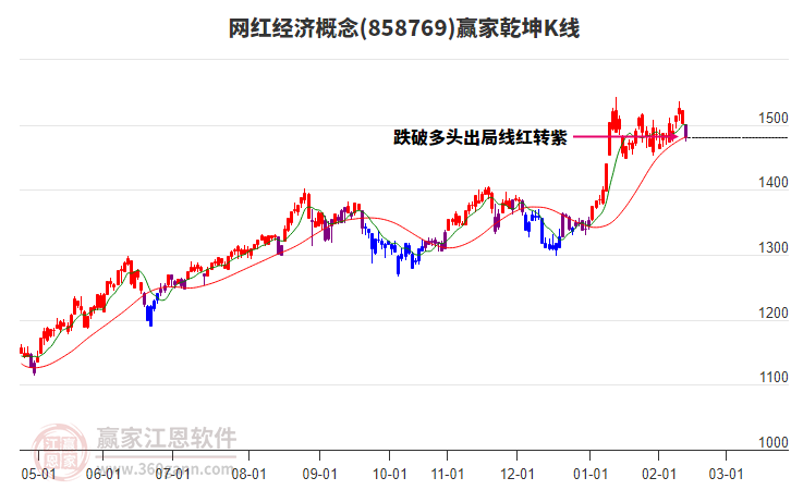 858769網(wǎng)紅經(jīng)濟贏家乾坤K線工具 858769網(wǎng)紅經(jīng)濟贏家乾坤K線工具
