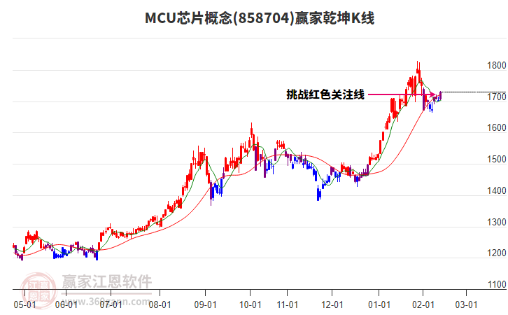 858704MCU芯片贏家乾坤K線工具 858704MCU芯片贏家乾坤K線工具