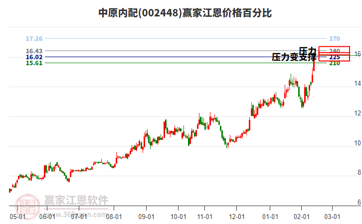 002448中原內(nèi)配江恩價(jià)格百分比工具 002448中原內(nèi)配江恩價(jià)格百分比工具