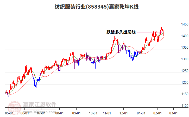 858345紡織服裝贏家乾坤K線工具