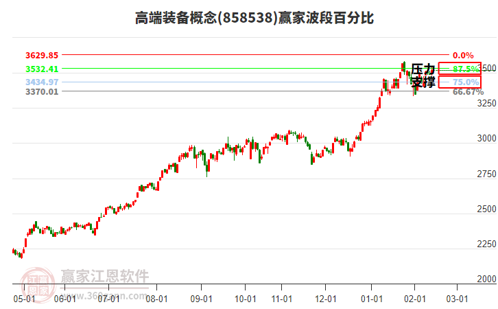 高端裝備概念贏家波段百分比工具
