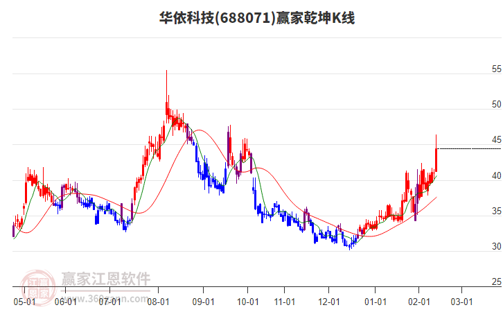 688071華依科技贏家乾坤K線工具