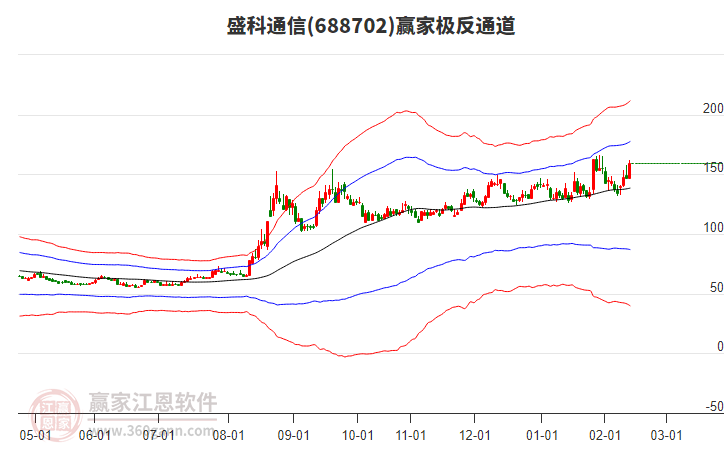 688702盛科通信贏家極反通道工具