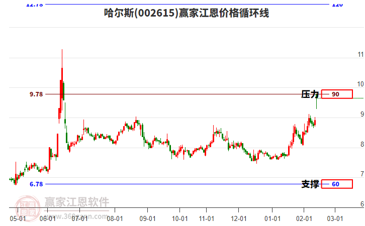 002615哈爾斯江恩價格循環(huán)線工具