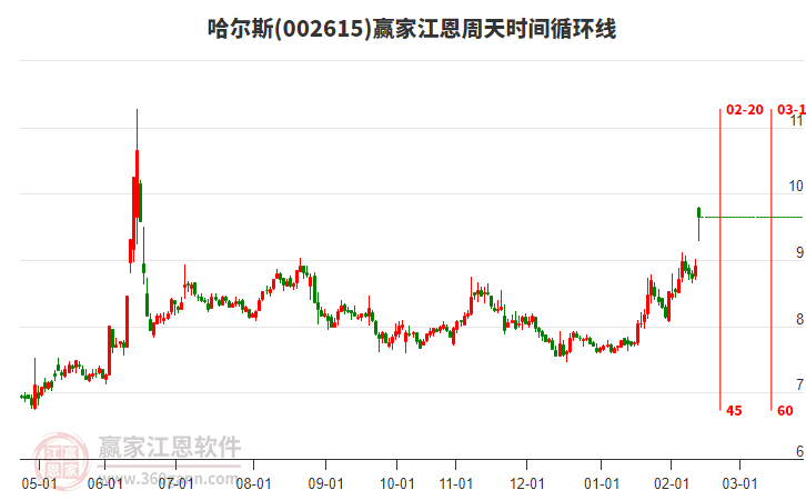 哈爾斯002615今日大幅上漲8.31%，近10日漲幅18.4%
