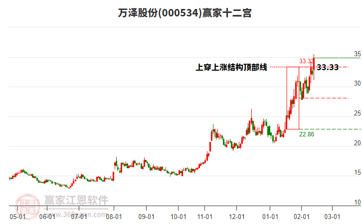 000534萬澤股份贏家十二宮工具
