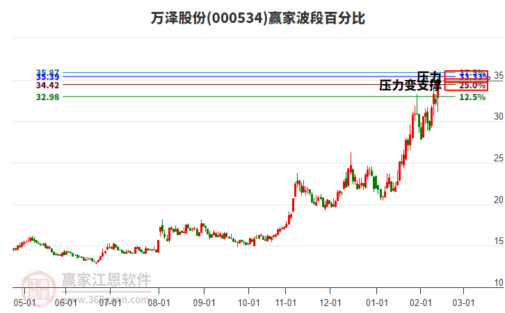 000534萬澤股份波段百分比工具