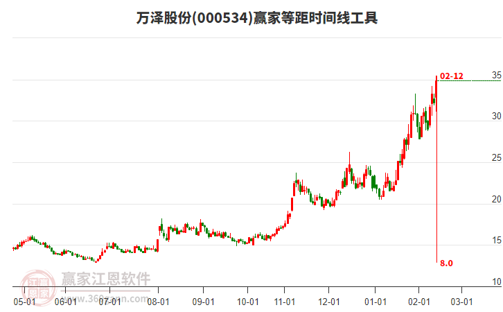 目前000534萬澤股份以下影中陽線K線收盤，目前處于上行趨勢