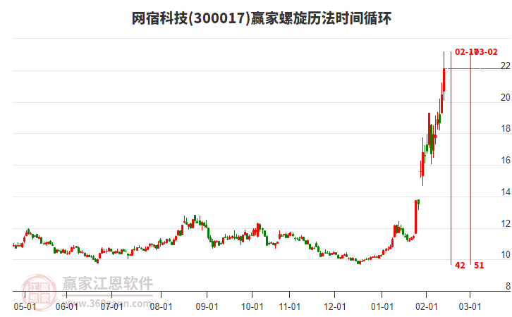 2月12日網(wǎng)宿科技(300017)漲幅8.17%，近期處于多頭趨勢(shì)