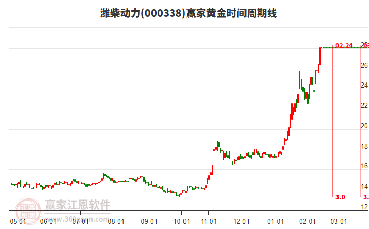 周四濰柴動(dòng)力(000338)以穿頭破腳中陽線K線收盤，大幅上漲8.09%
