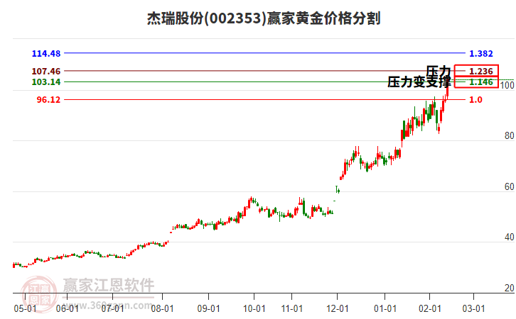 002353杰瑞股份黃金價(jià)格分割工具