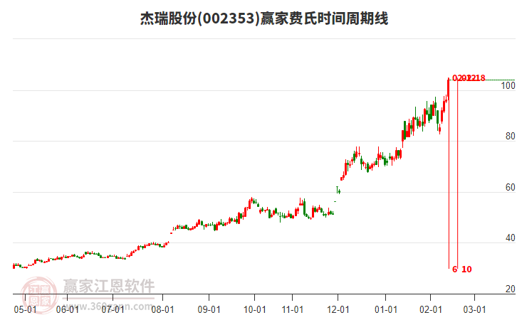 2月12日002353杰瑞股份大幅上漲7.98%，受贏家十二宮上漲結(jié)構(gòu)頂部線支撐