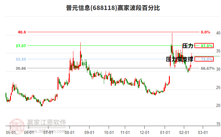 688118普元信息波段百分比工具