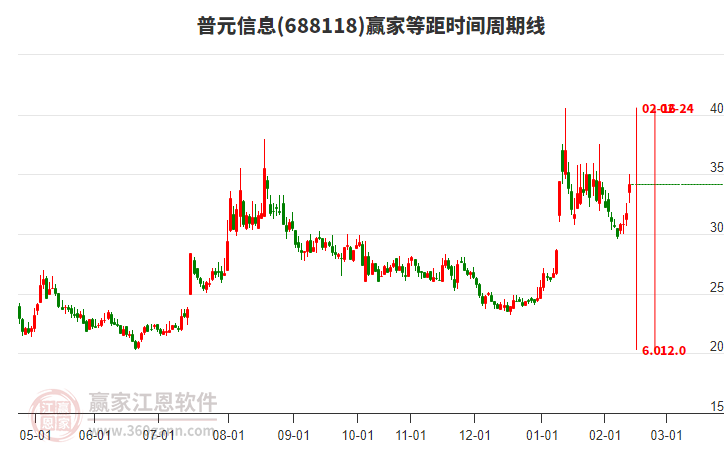 688118普元信息等距時間周期線工具