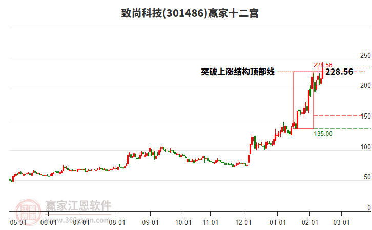 301486致尚科技贏家十二宮工具