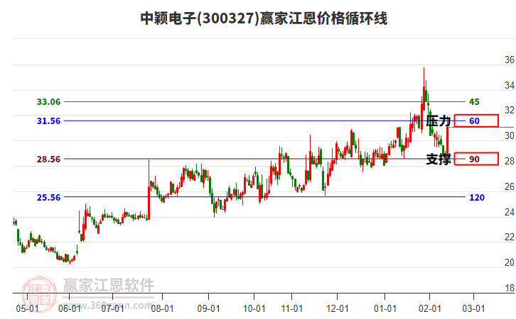 300327中穎電子江恩價格循環(huán)線工具 300327中穎電子江恩價格循環(huán)線工具